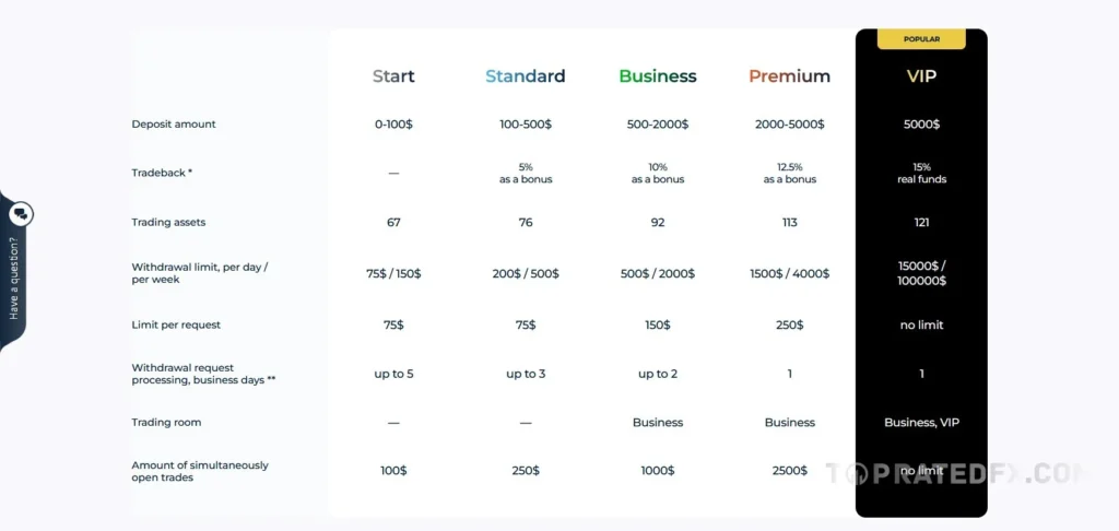 Binarium Account Types