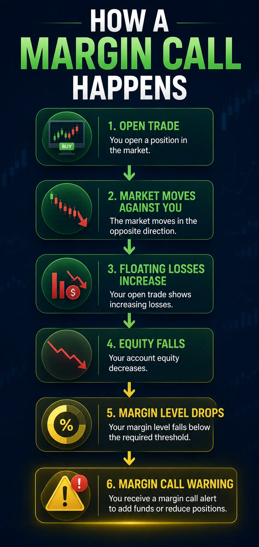 How margin calls happen in trading