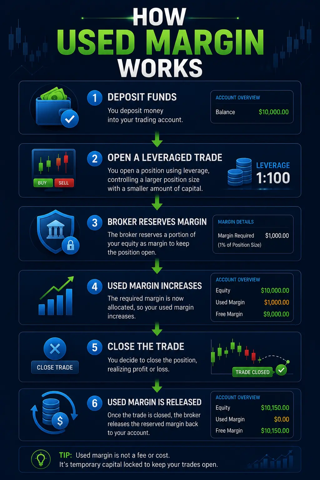 How used margin works infographic